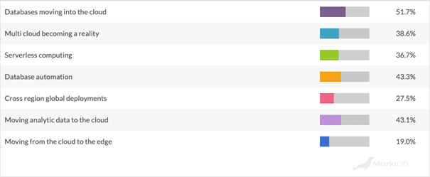 La migration des bases de données comme priorité des projets Cloud pour les décideurs IT
