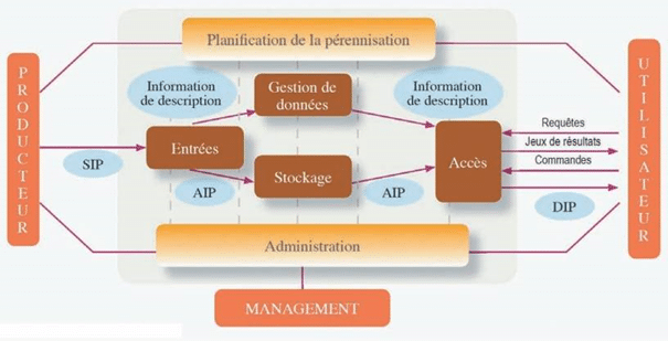 Quels sont les délais d'archivage des documents dans les entreprises ? 