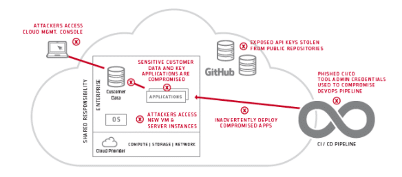 Sécurité du Cloud