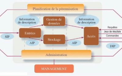 Archivage électronique : comment mettre en place et gérer son système numérique